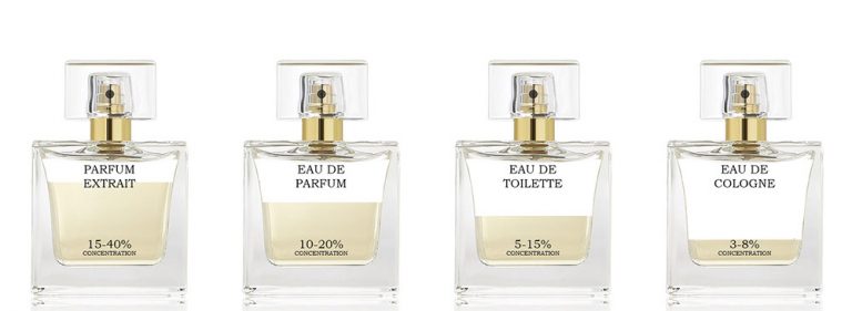 Perfume Types Explained: Fragrance Buying Guide - Glowsly